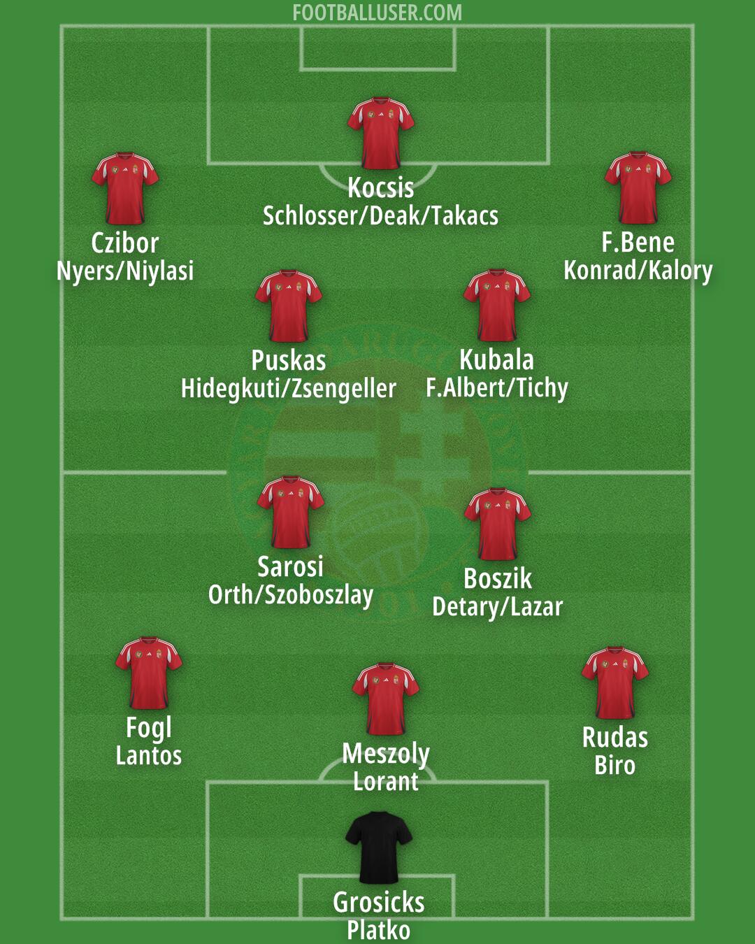 Hungary Formation 2024