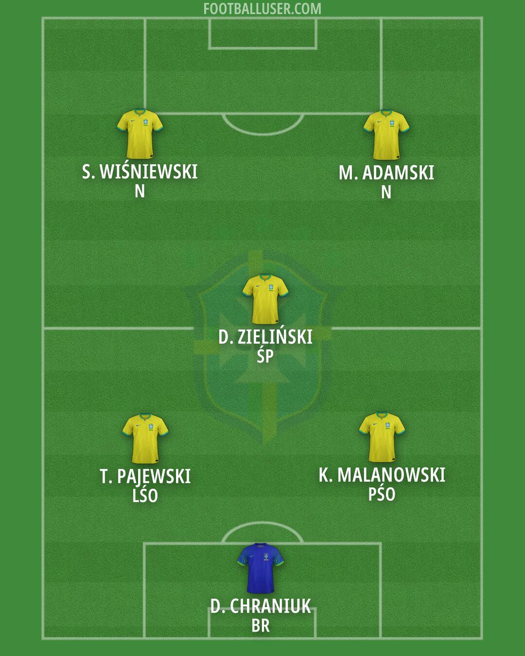 Brazil Formation 2024