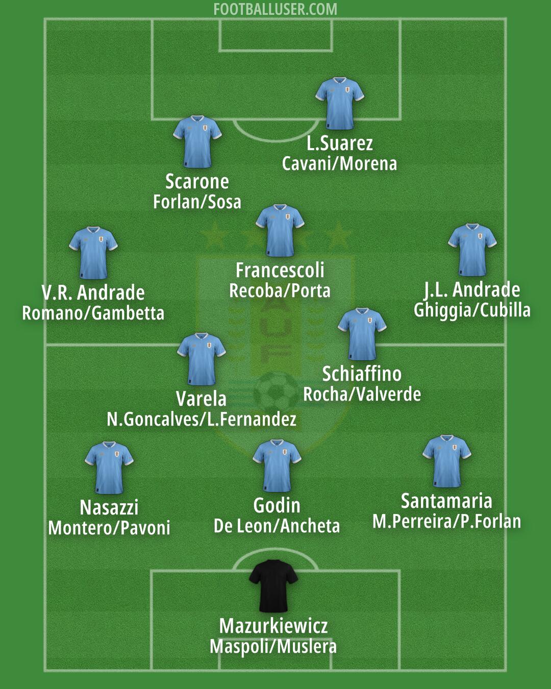 Uruguay Formation 2024