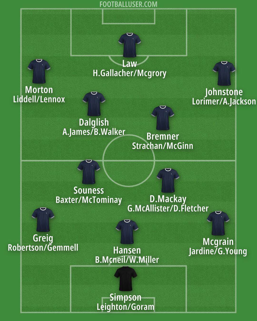 Scotland Formation 2024