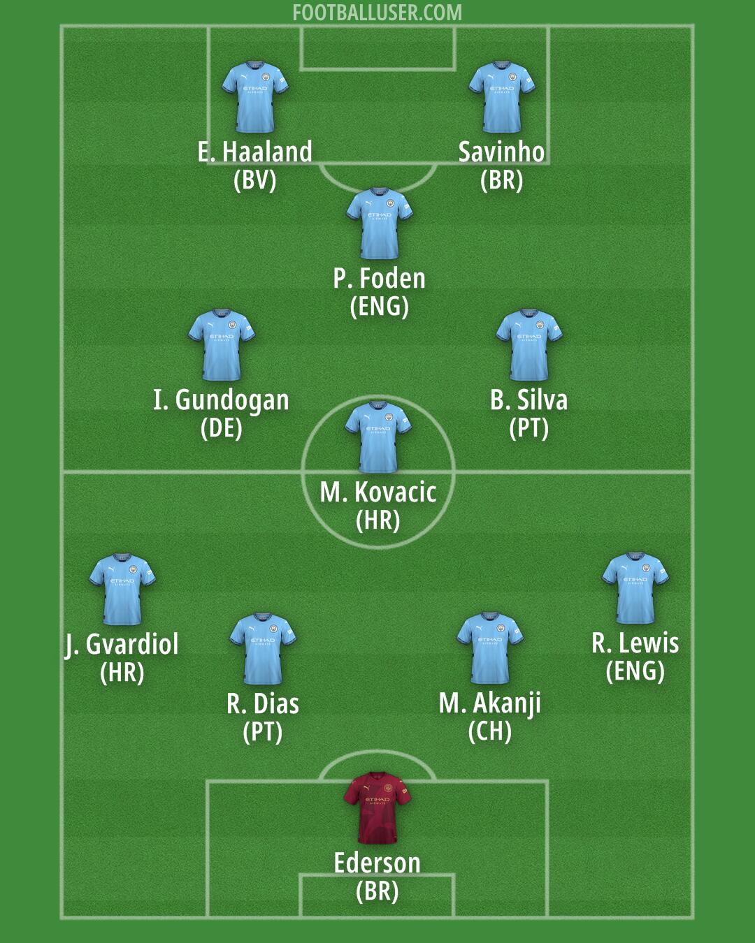 Man City Formation 2024