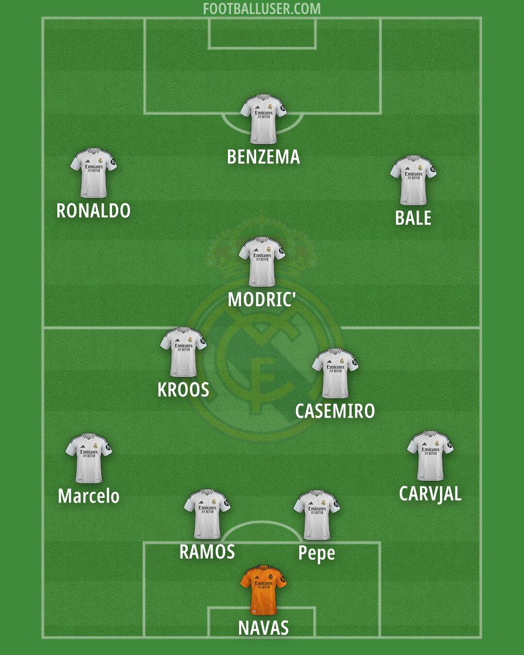 Real Madrid Formation 2025