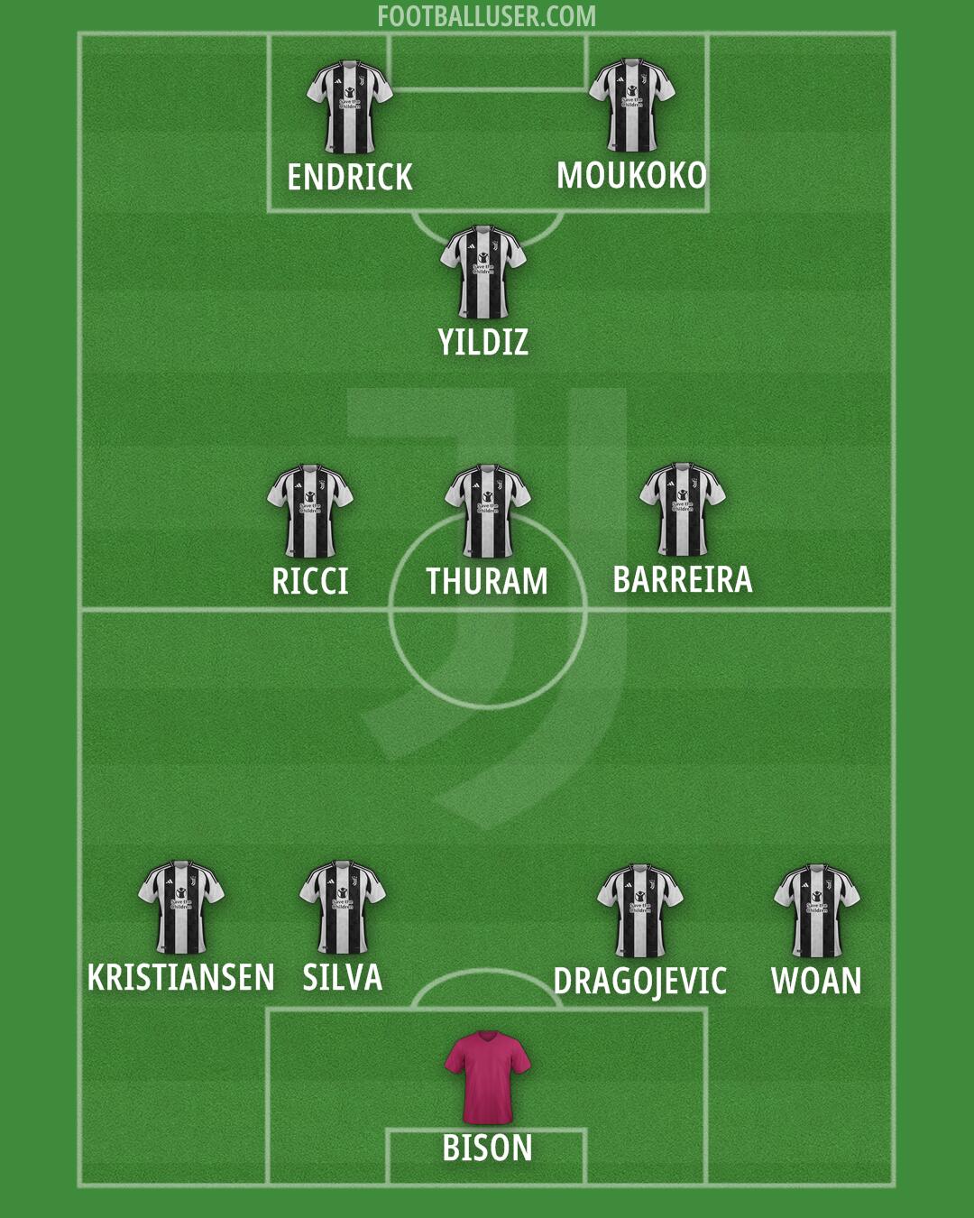 Juventus Formation 2025