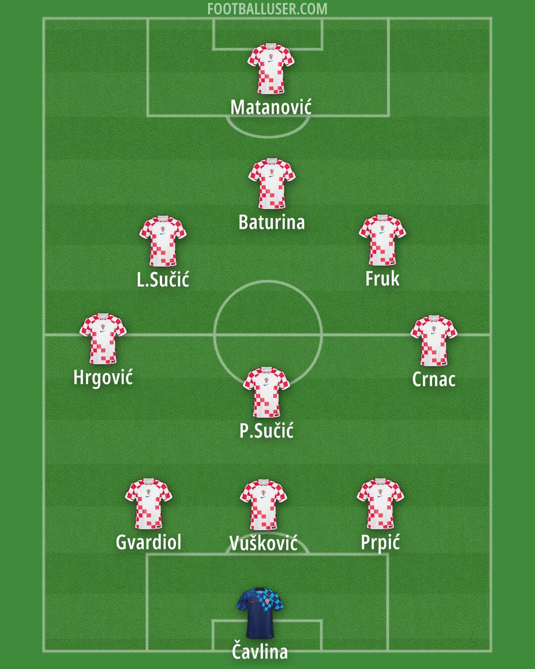 Croatia Formation 2025