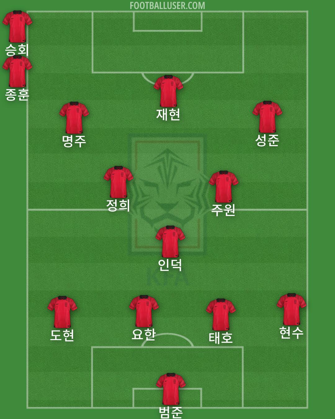 South Korea Formation 2025