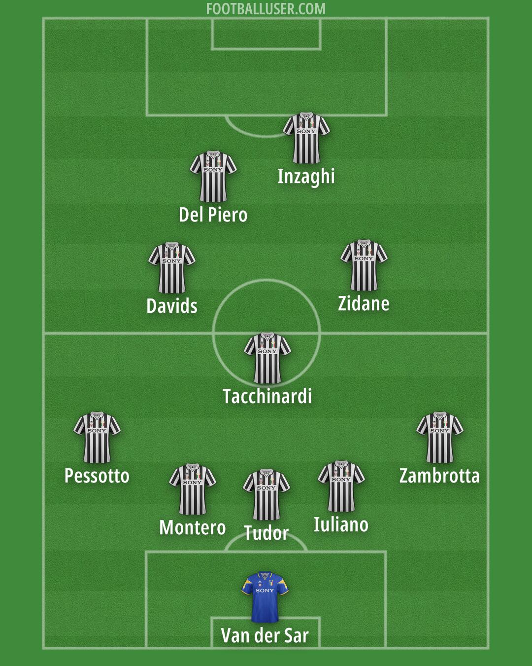 Juventus Formation 2025