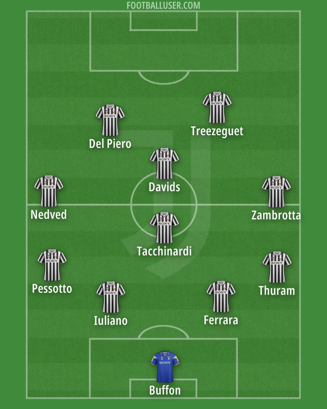 Juventus Formation 2025