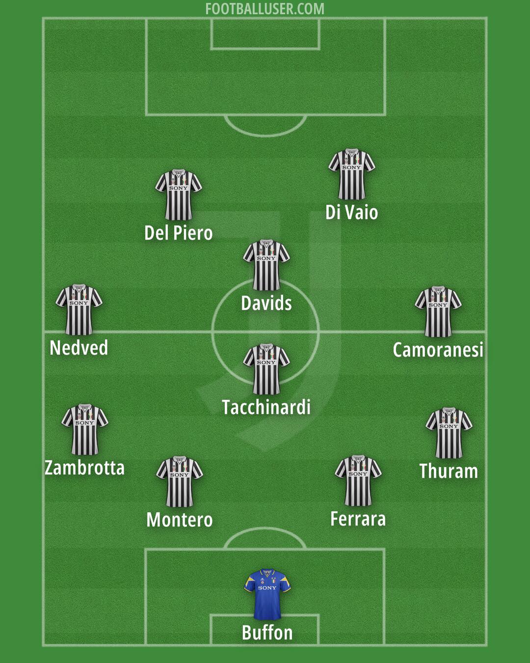 Juventus Formation 2025