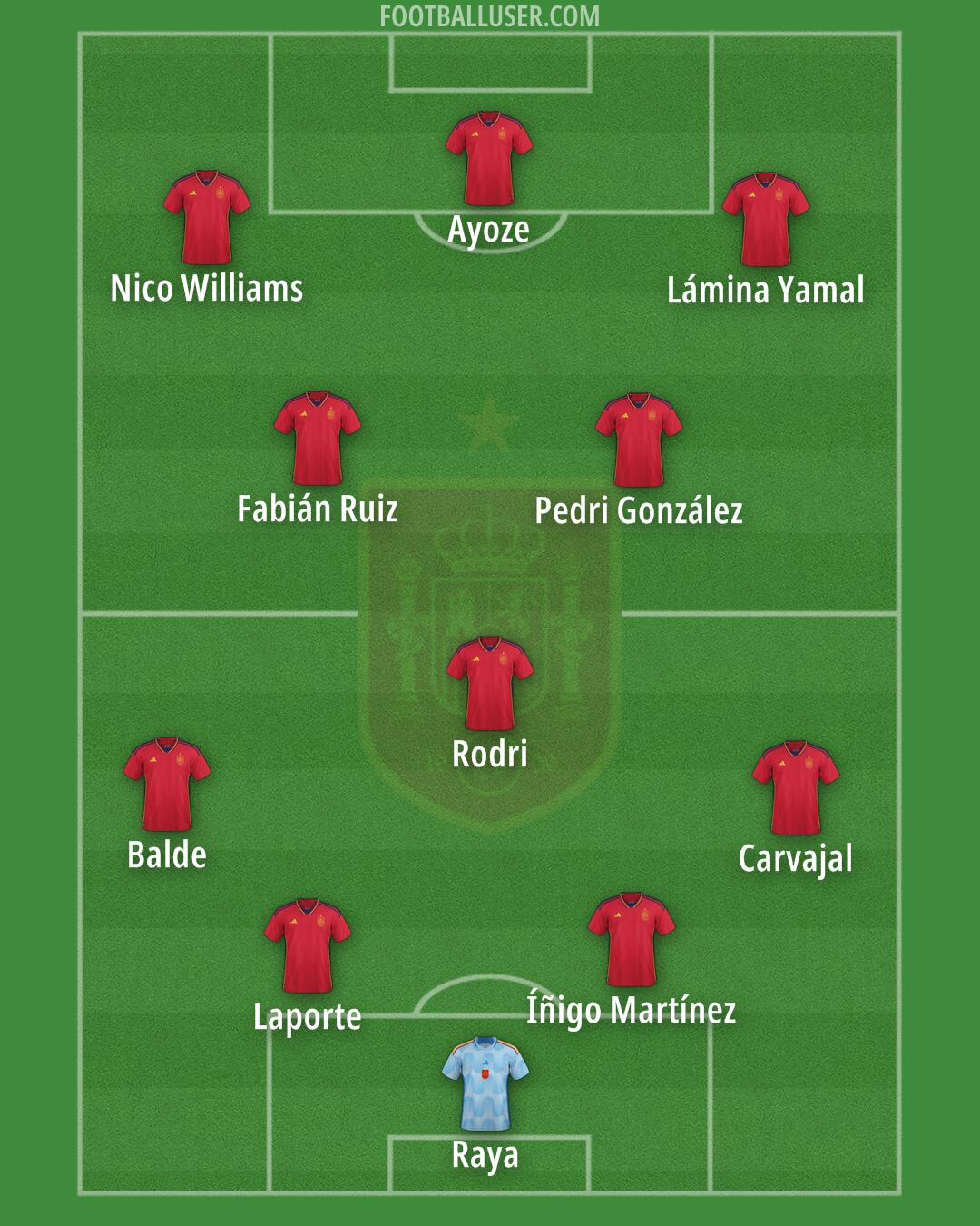 Spain Formation 2025