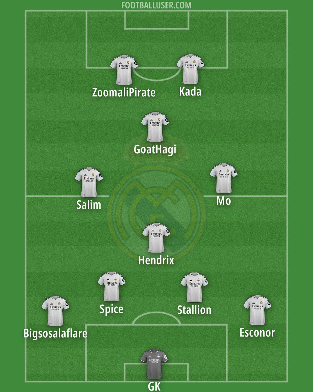 Real Madrid Formation 2025