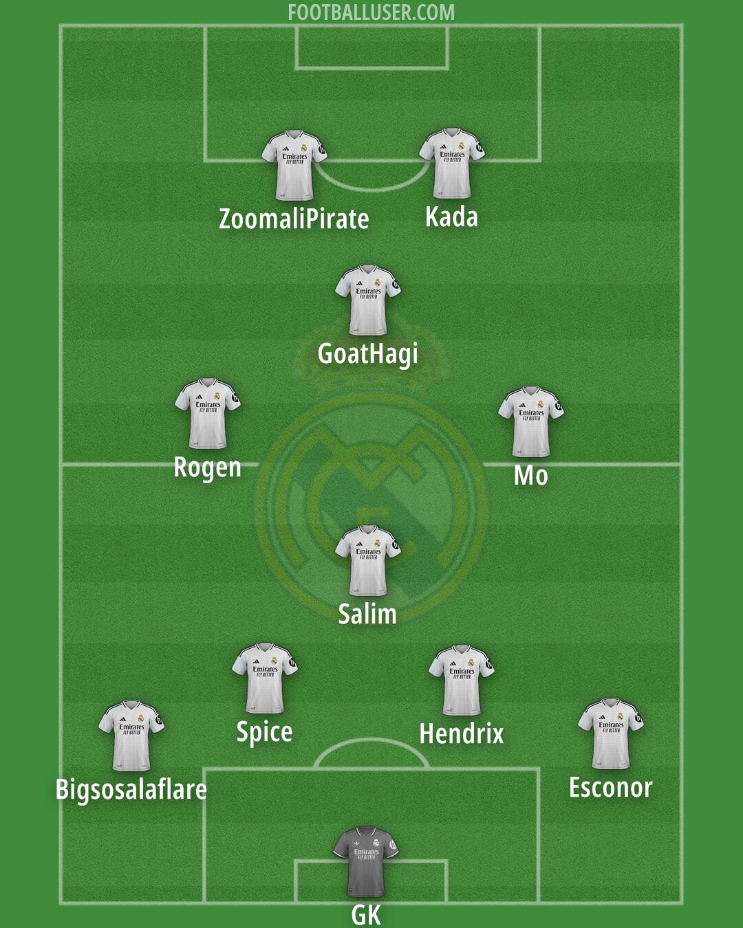 Real Madrid Formation 2025