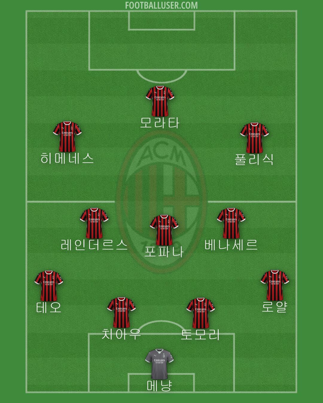 Milan Formation 2025