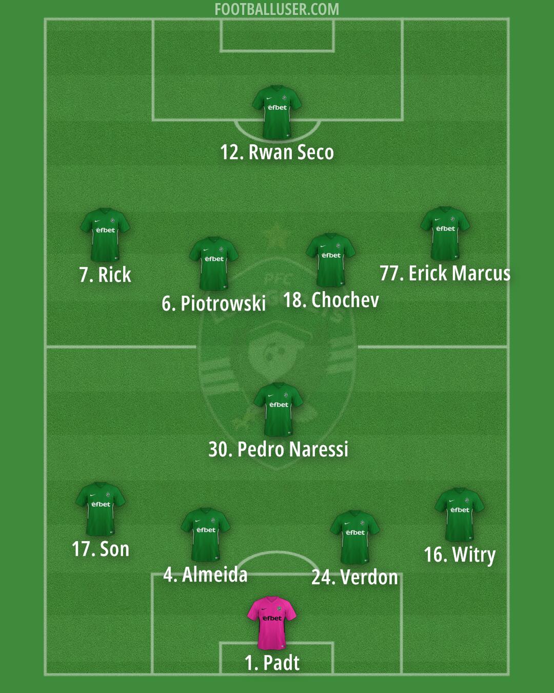 Ludogorets Formation 2025