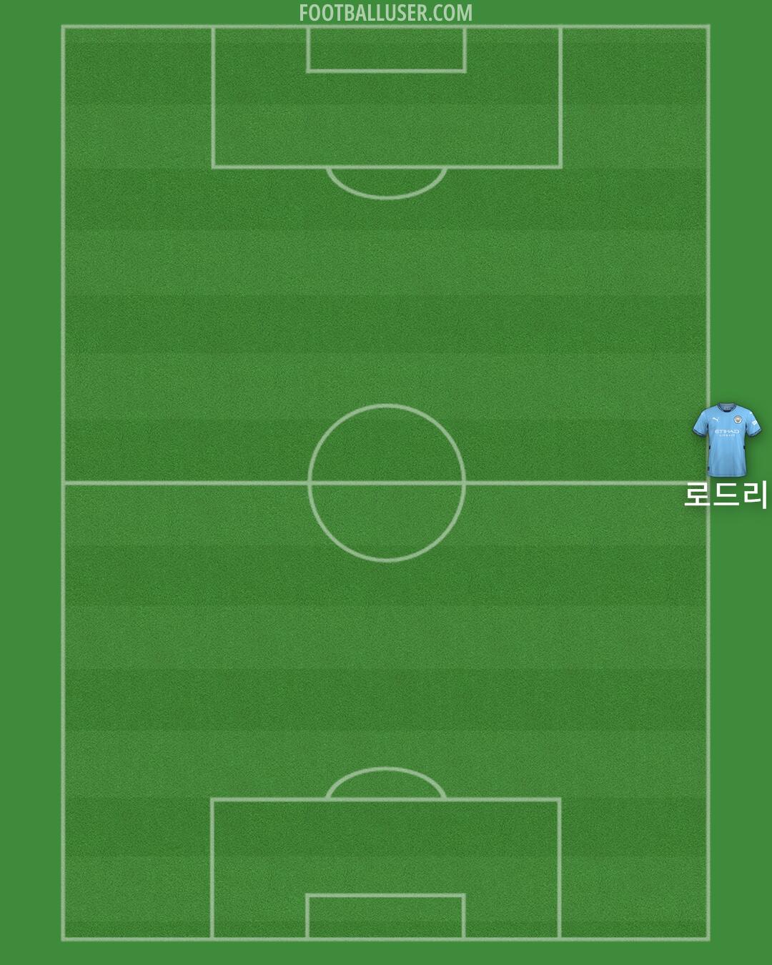 Man City Formation 2025