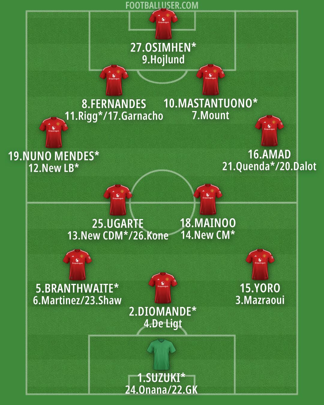 Man Utd Formation 2025