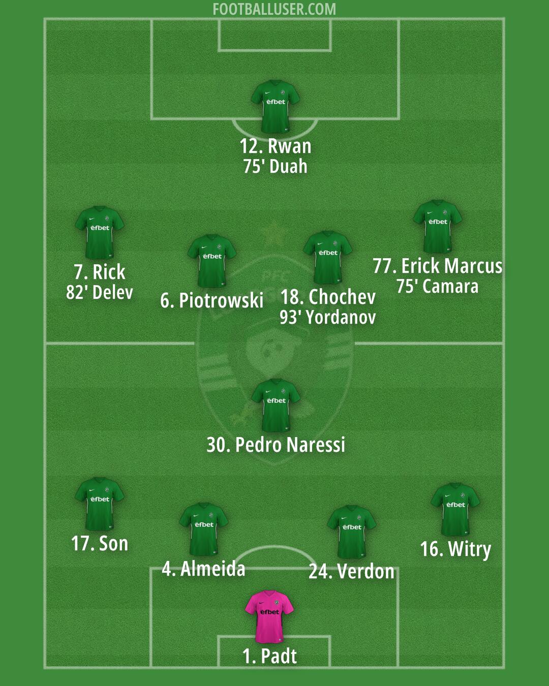 Ludogorets Formation 2025