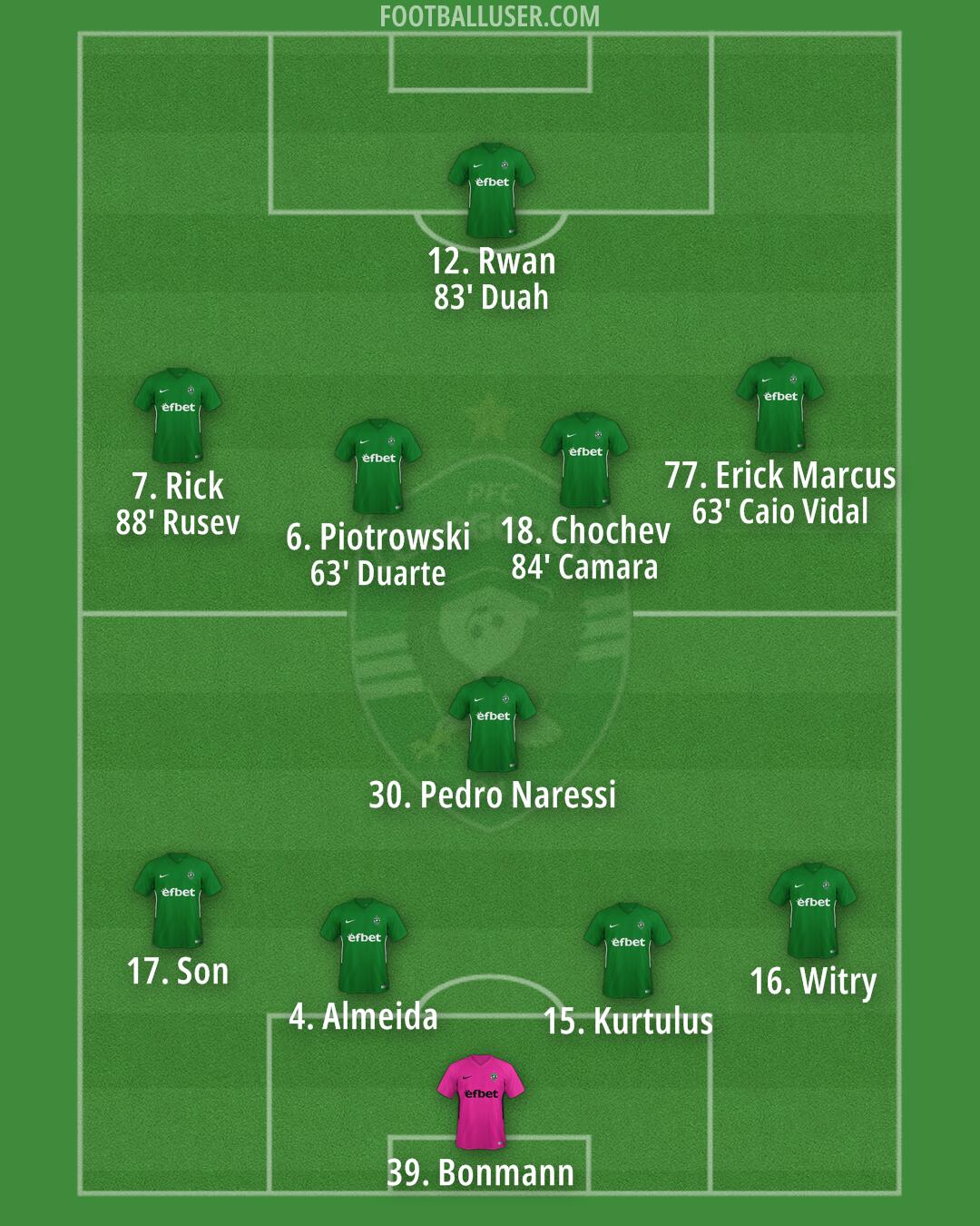 Ludogorets Formation 2025