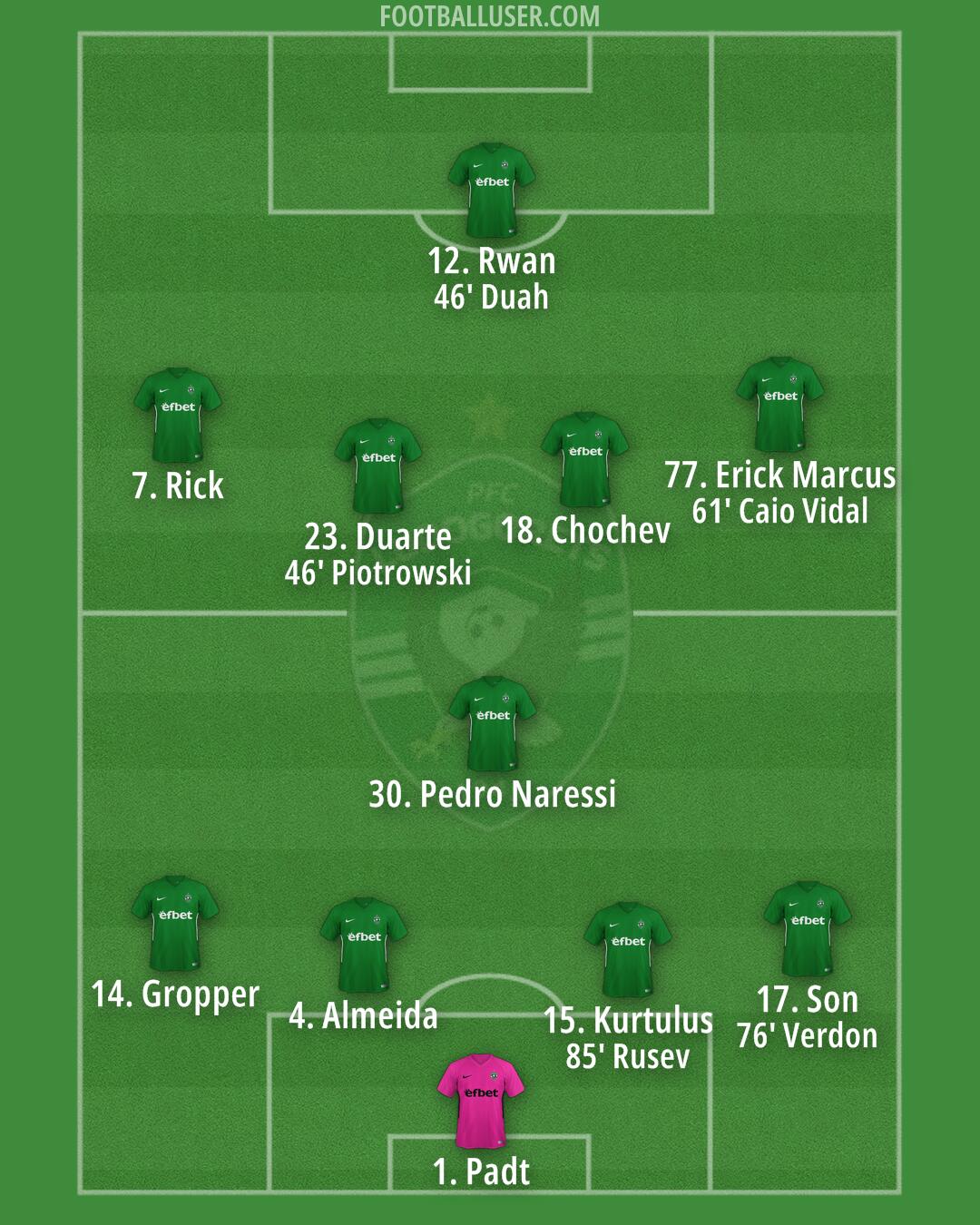 Ludogorets Formation 2025