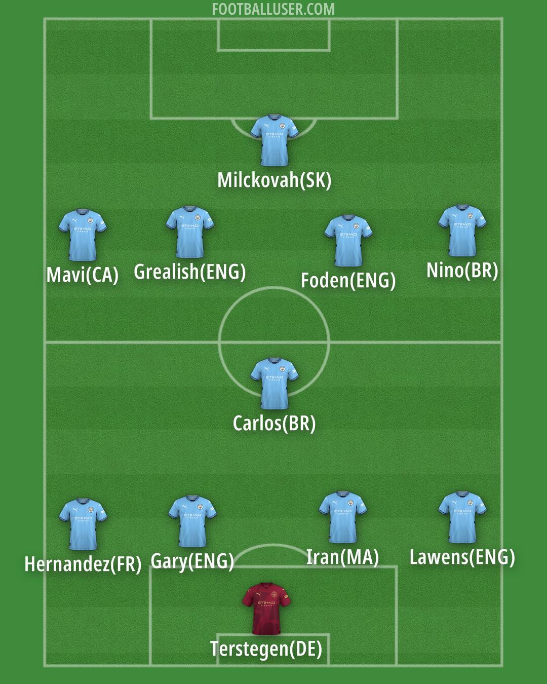 Man City Formation 2025