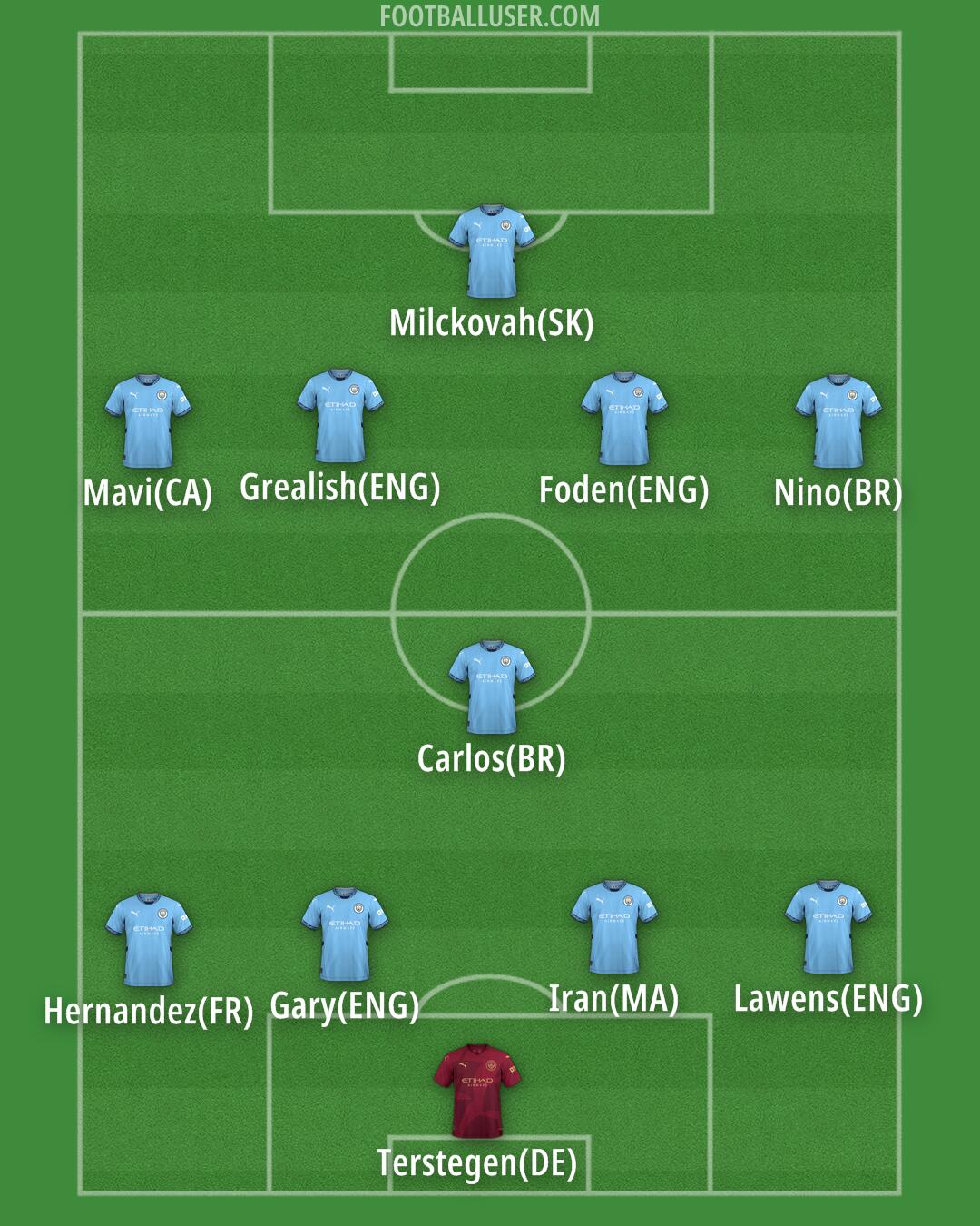 Man City Formation 2025