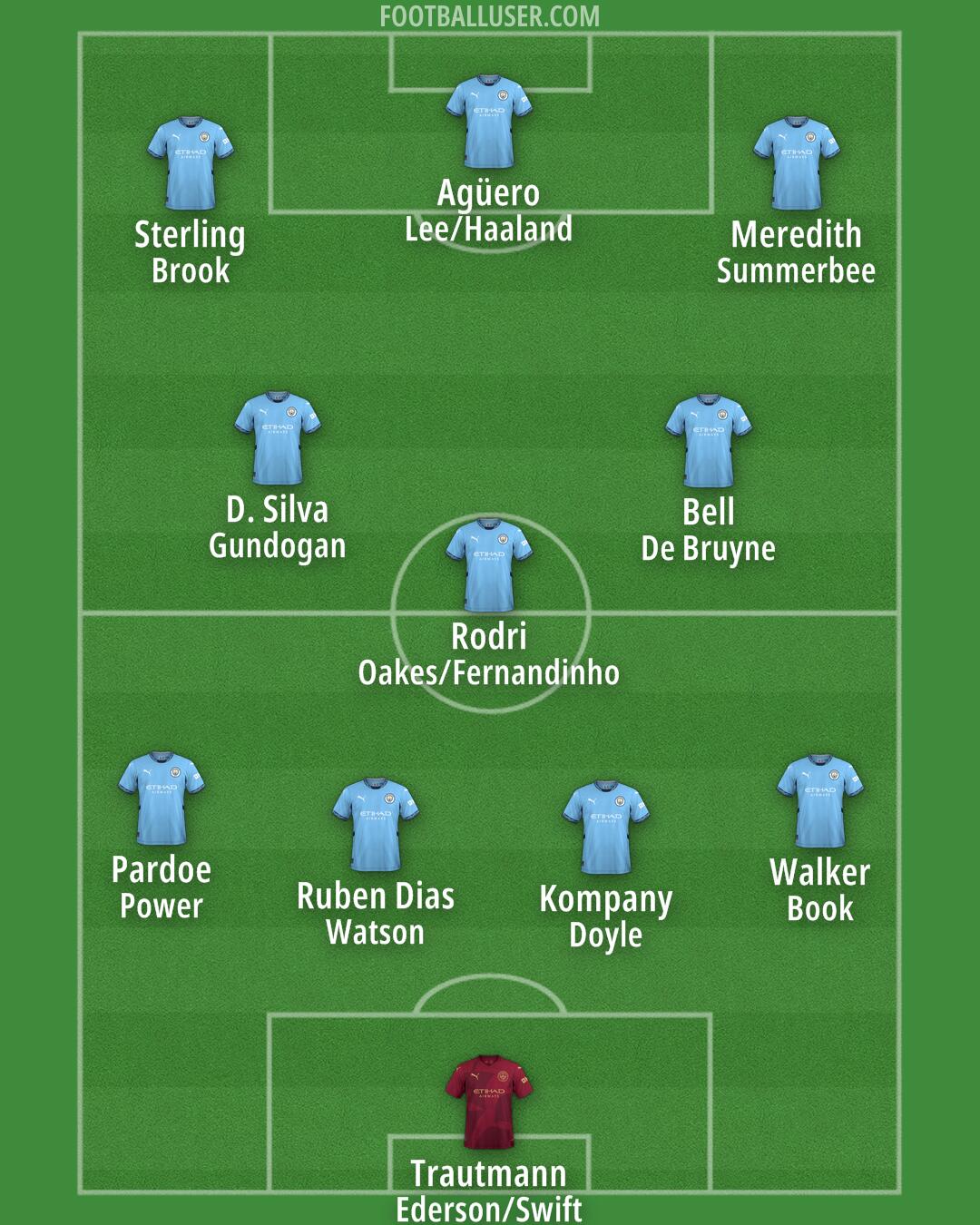 Man City Formation 2025