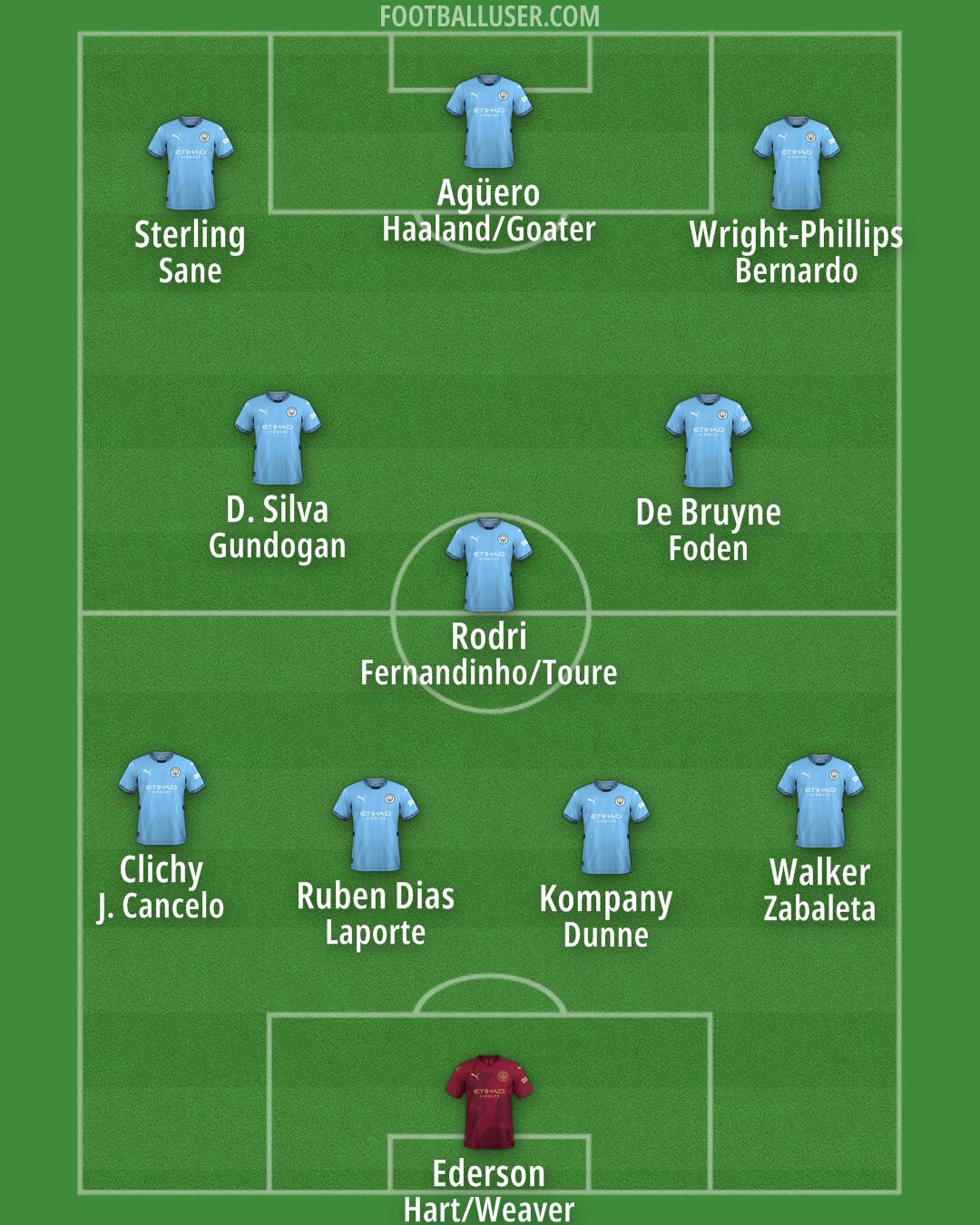 Man City Formation 2025