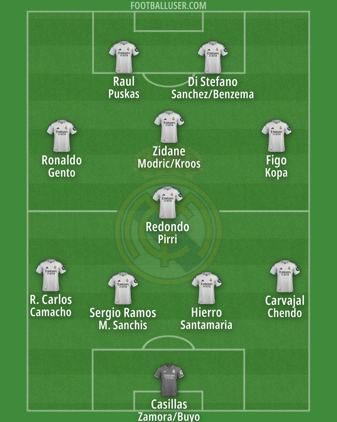 Real Madrid Formation 2025