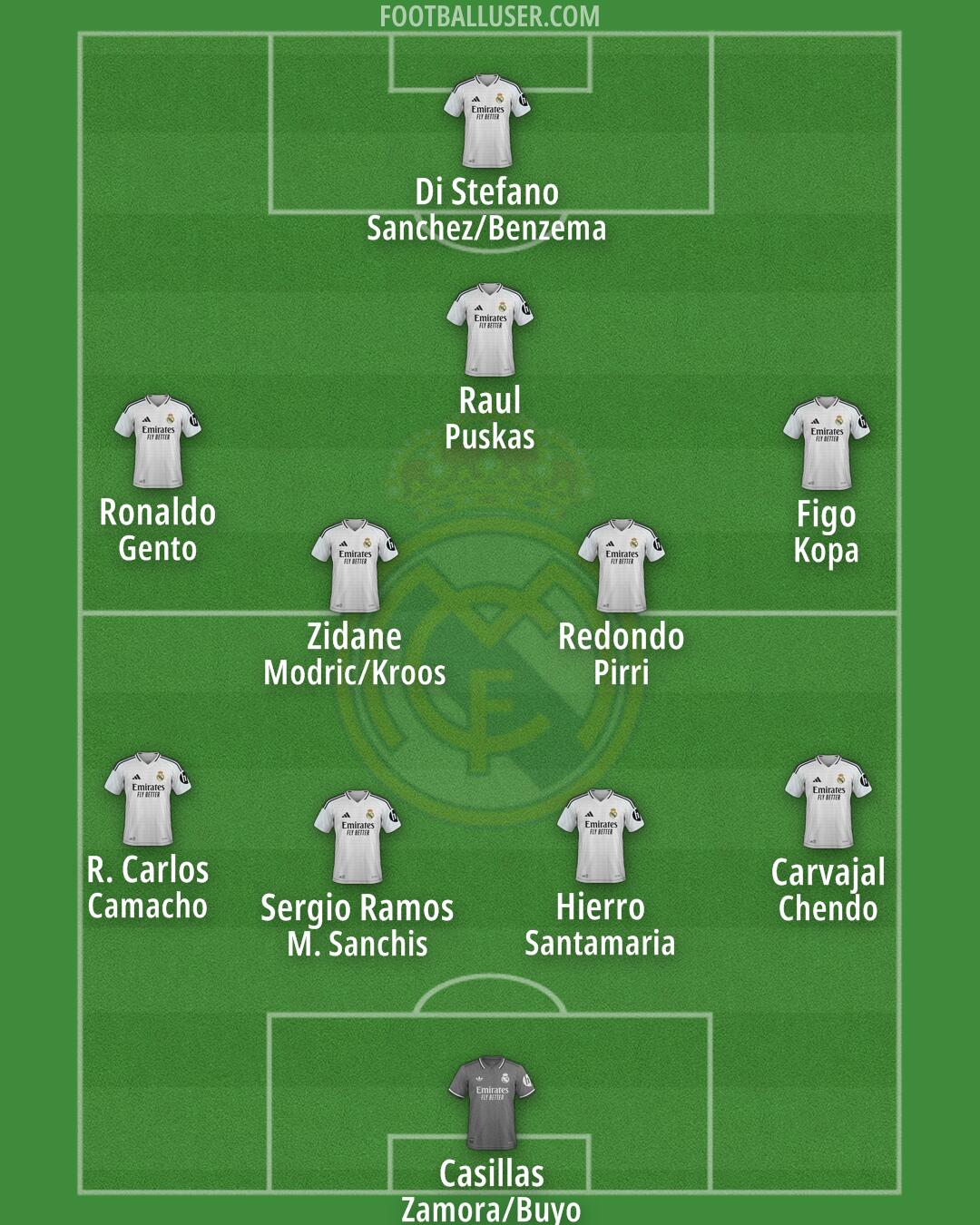 Real Madrid Formation 2025