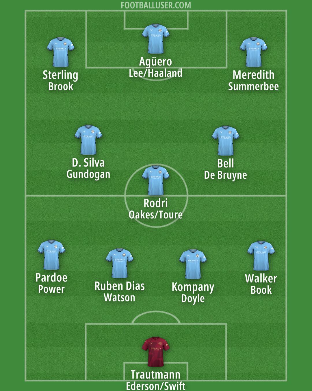 Man City Formation 2025