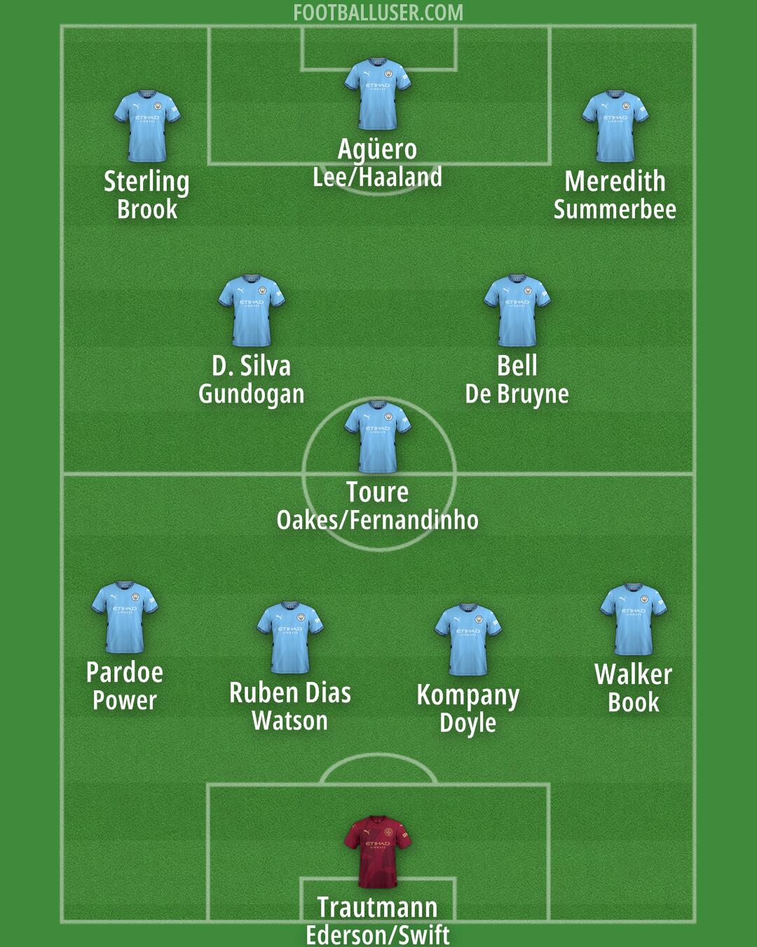 Man City Formation 2025