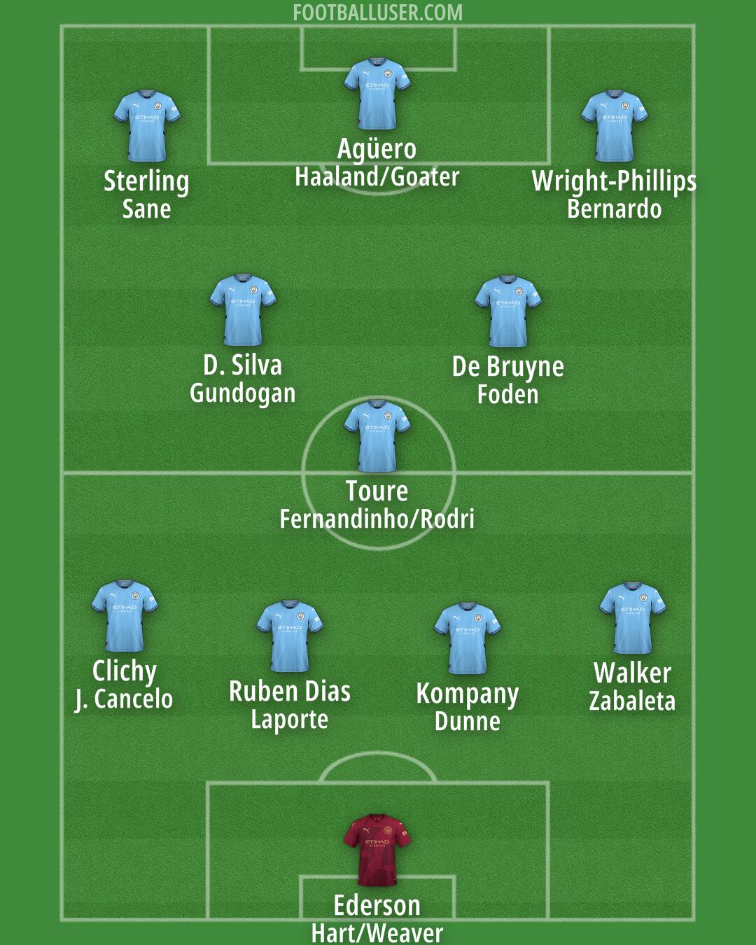 Man City Formation 2025