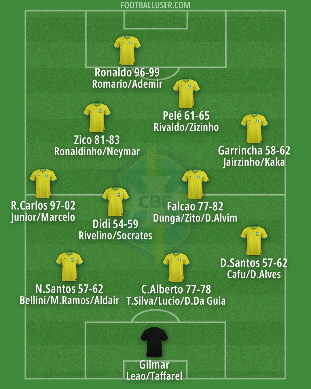 Brazil Formation 2025