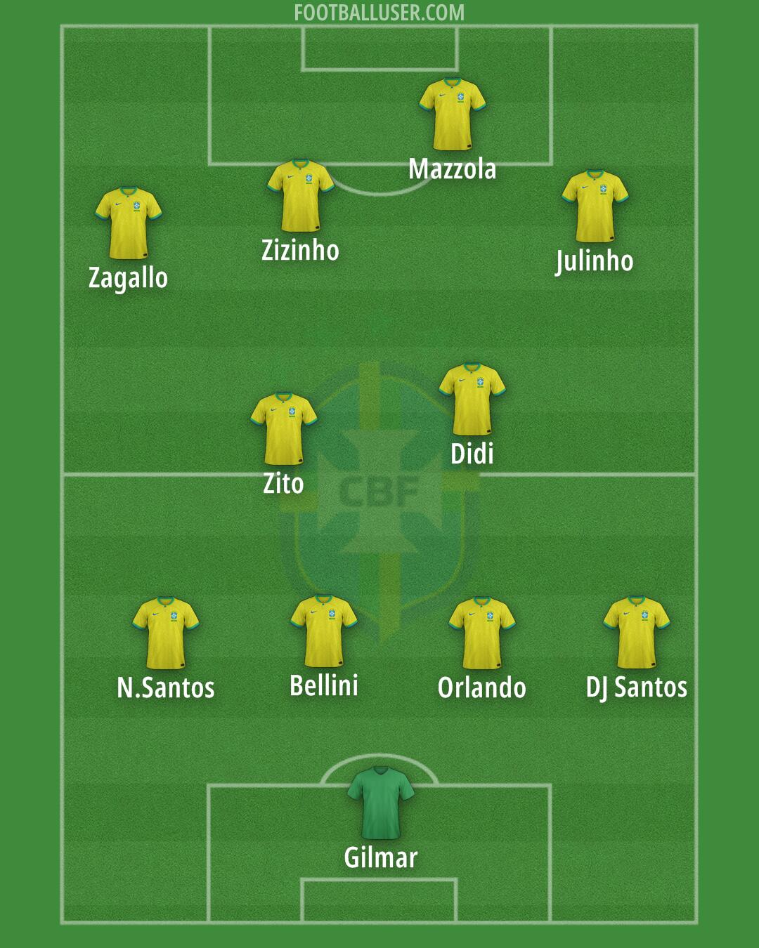 Brazil Formation 2025