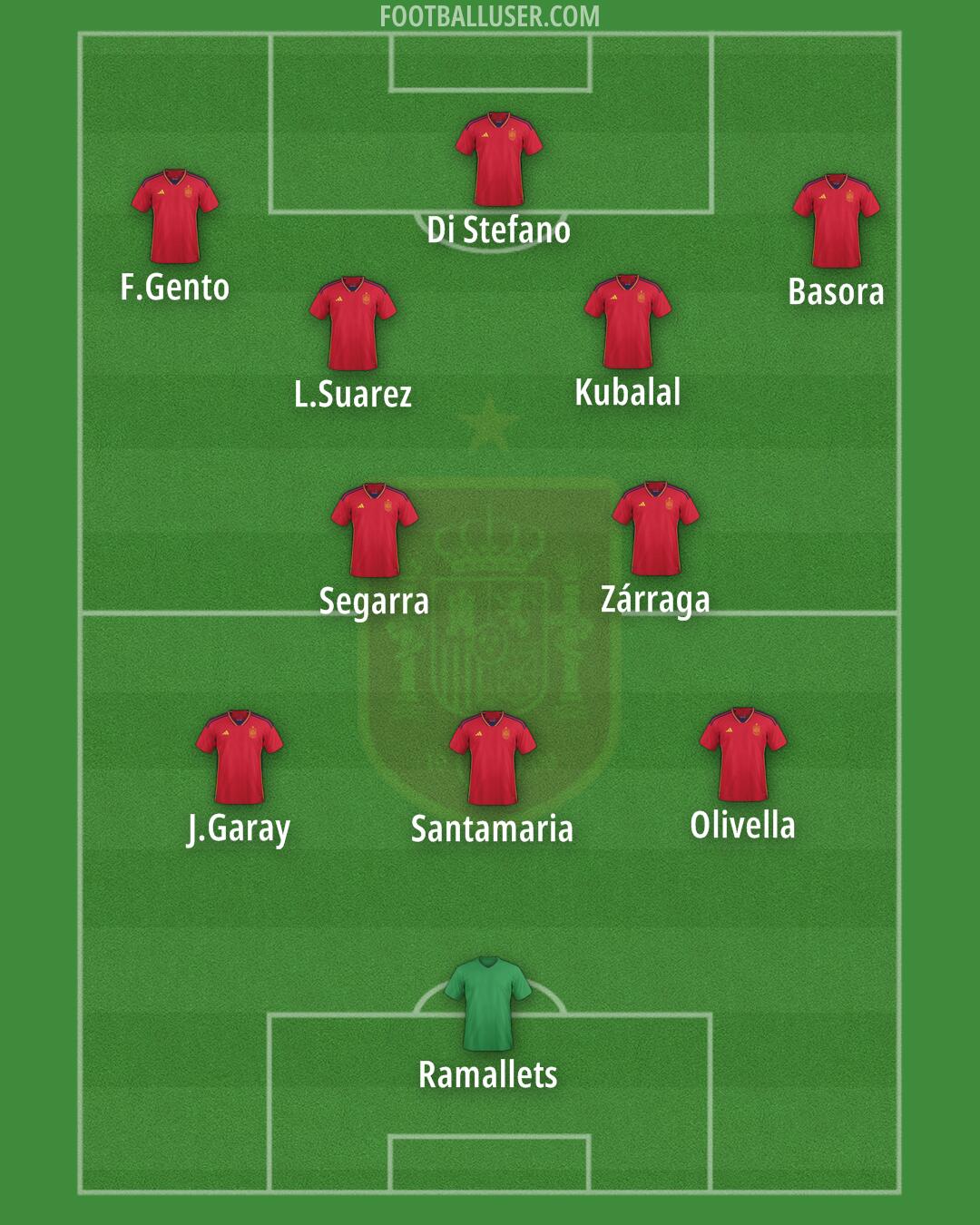 Spain Formation 2025