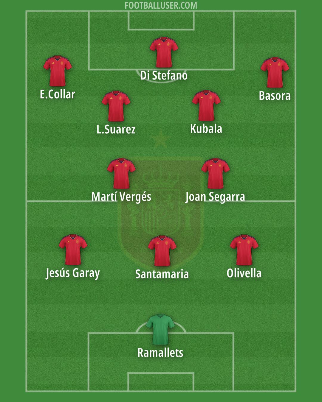 Spain Formation 2025