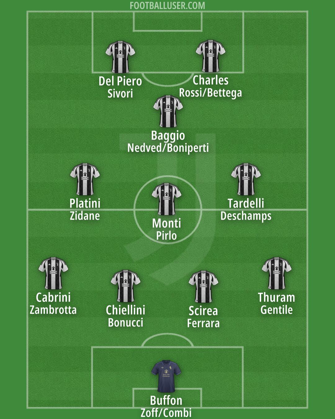 Juventus Formation 2025