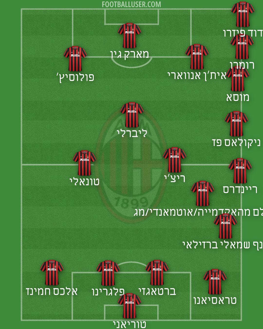 Milan Formation 2025