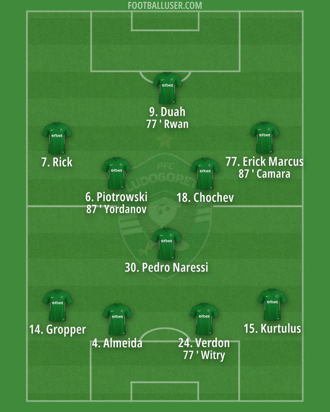 Ludogorets Formation 2025