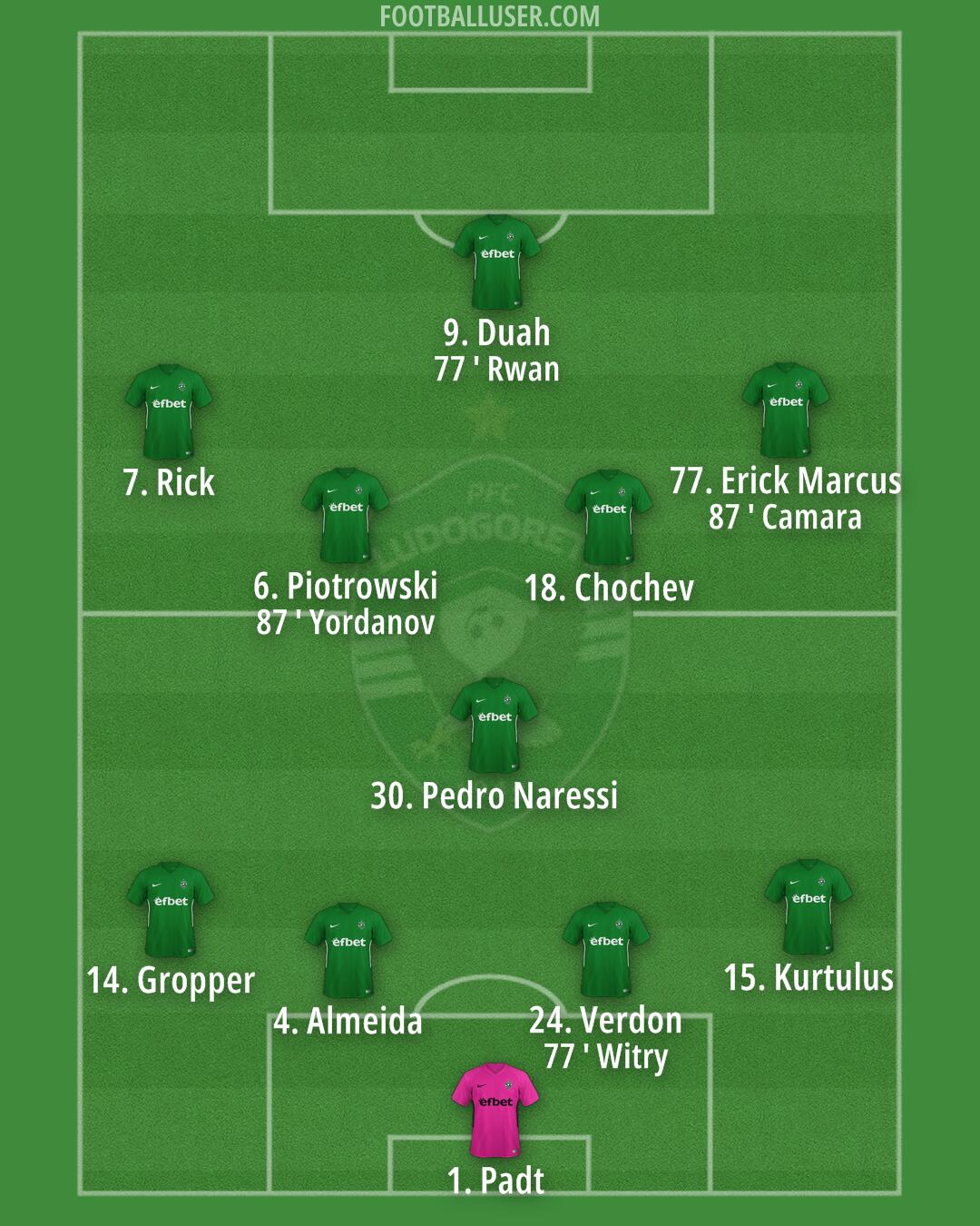 Ludogorets Formation 2025