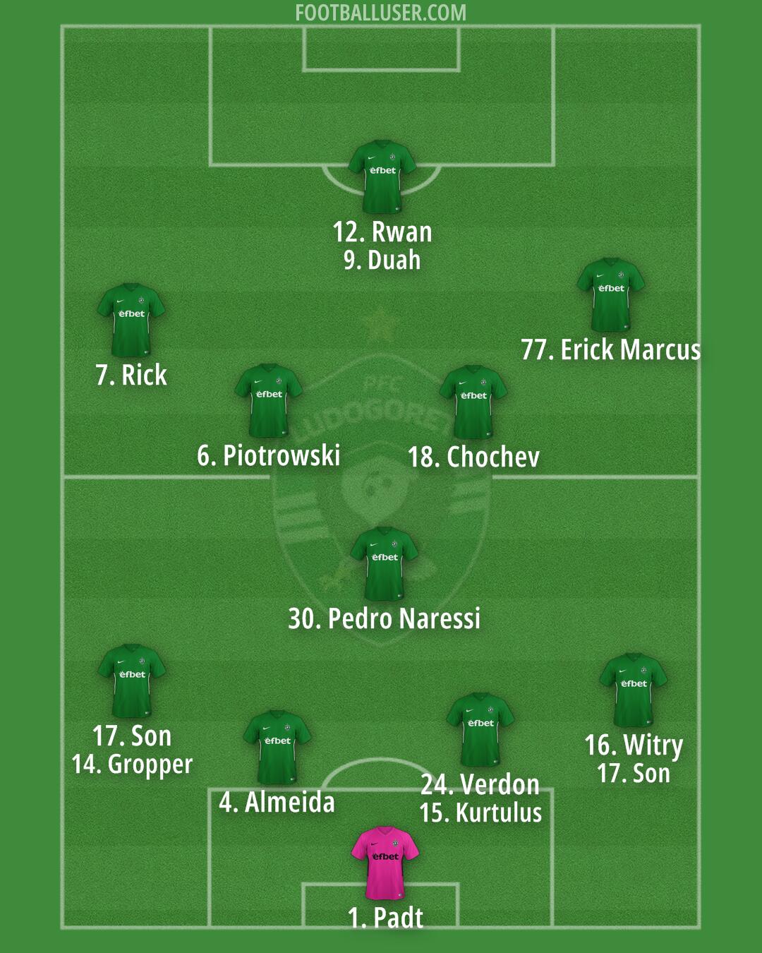 Ludogorets Formation 2025