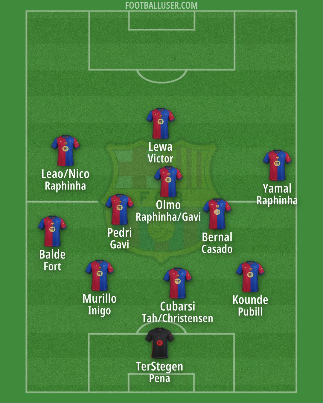 Barcelona Formation 2025