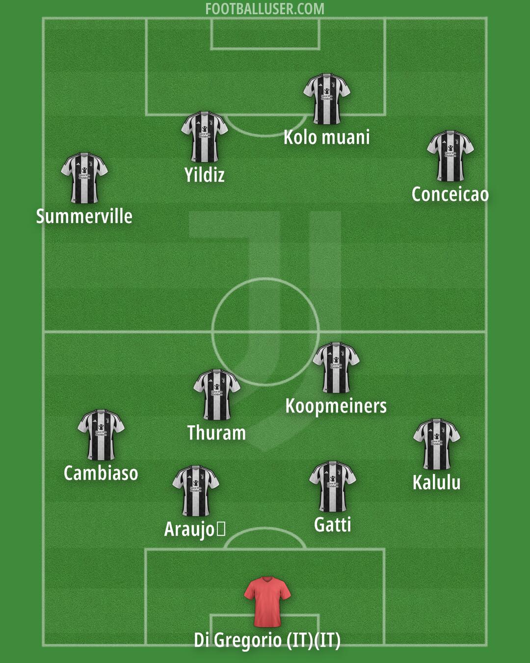 Juventus Formation 2025