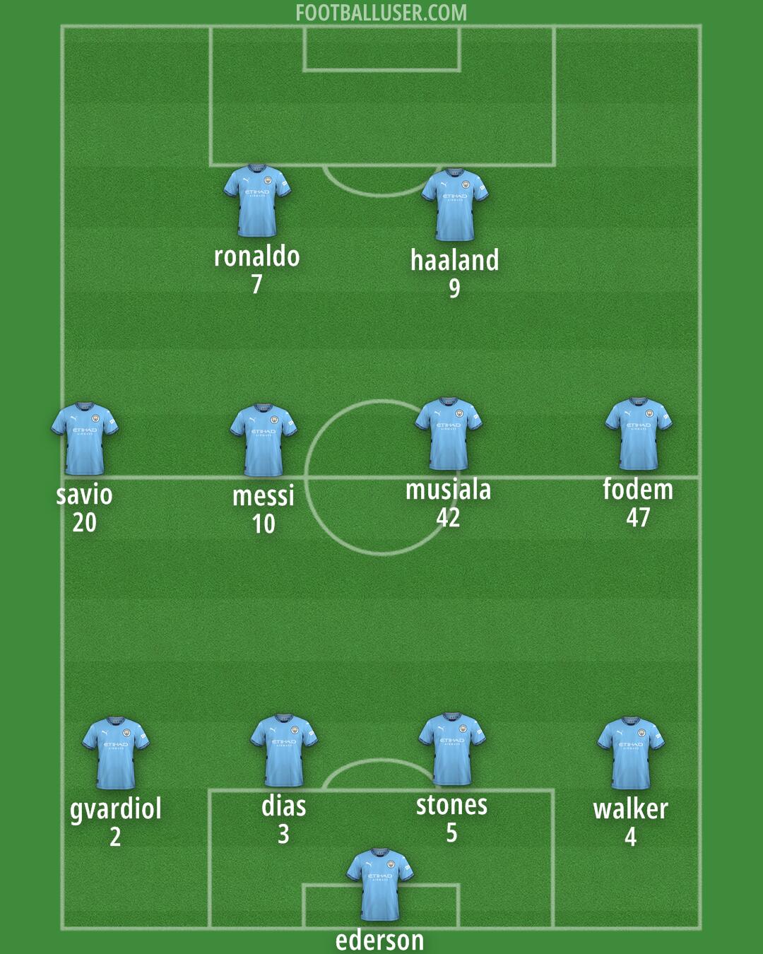 Man City Formation 2025