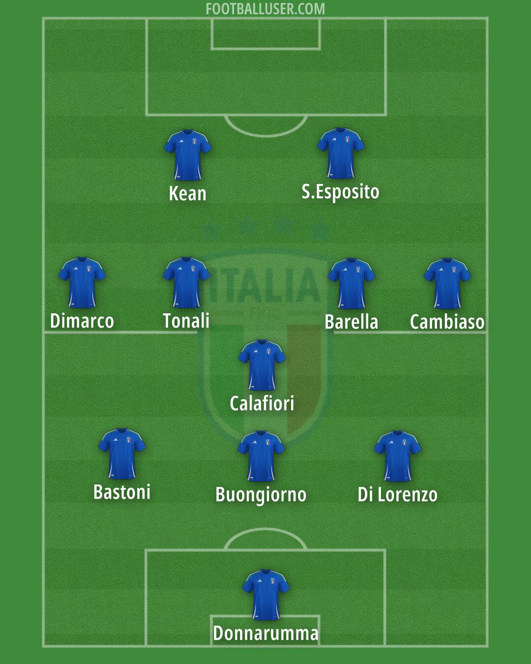 Italy Formation 2025