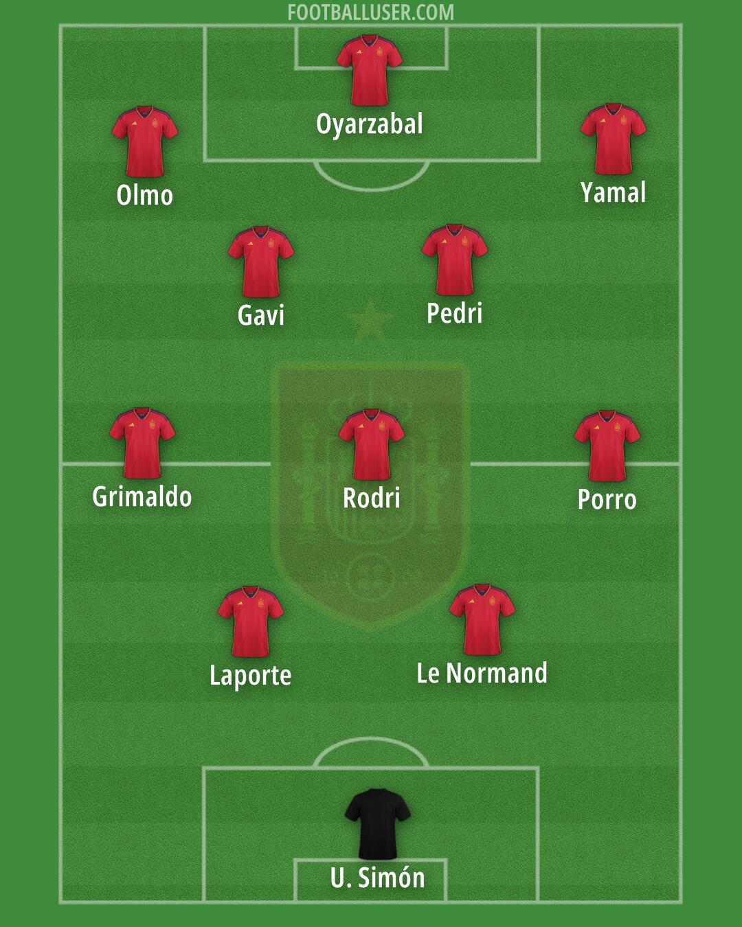 Spain Formation 2025