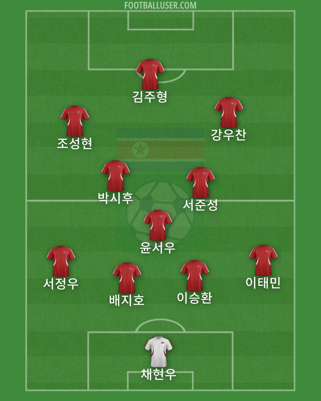 North Korea Formation 2025