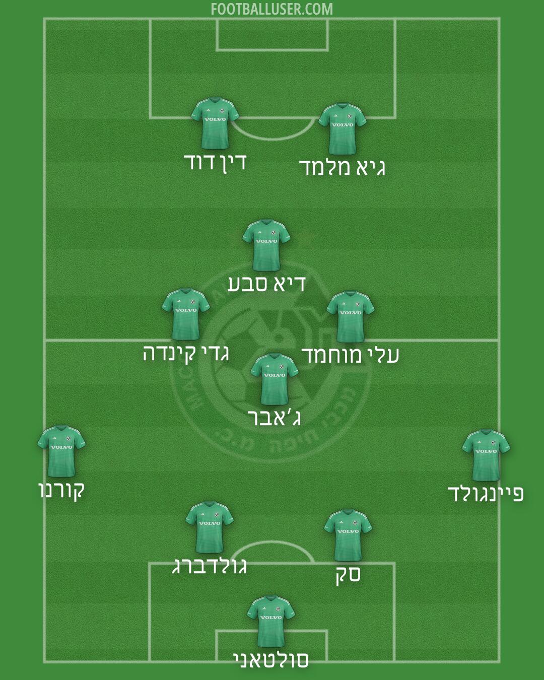 Maccabi Haifa Formation 2025