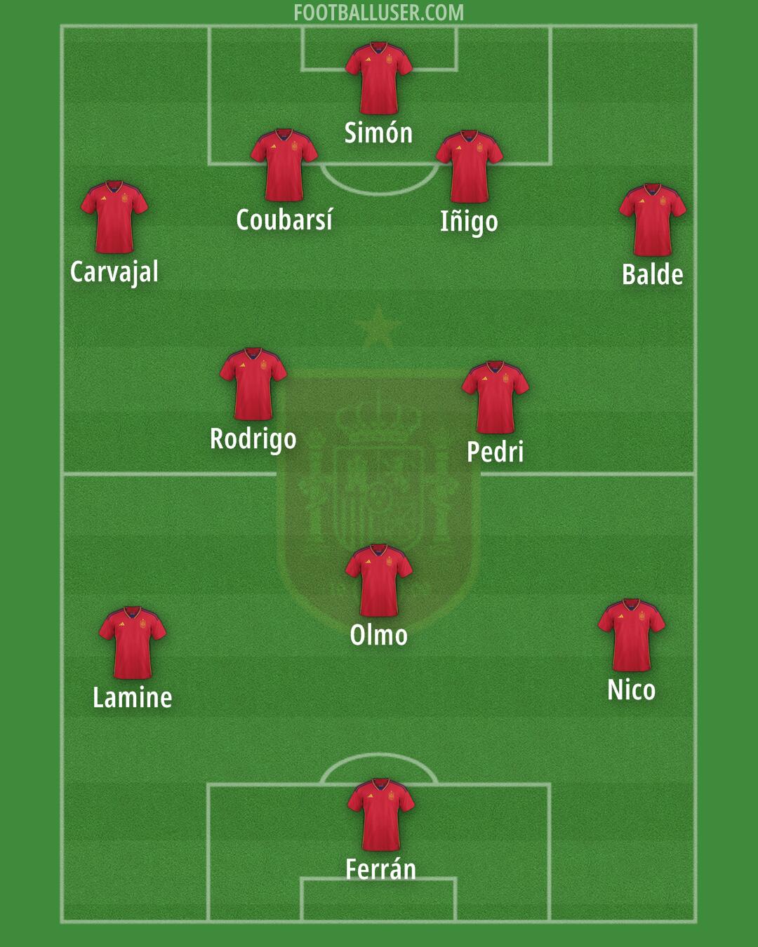 Spain Formation 2025