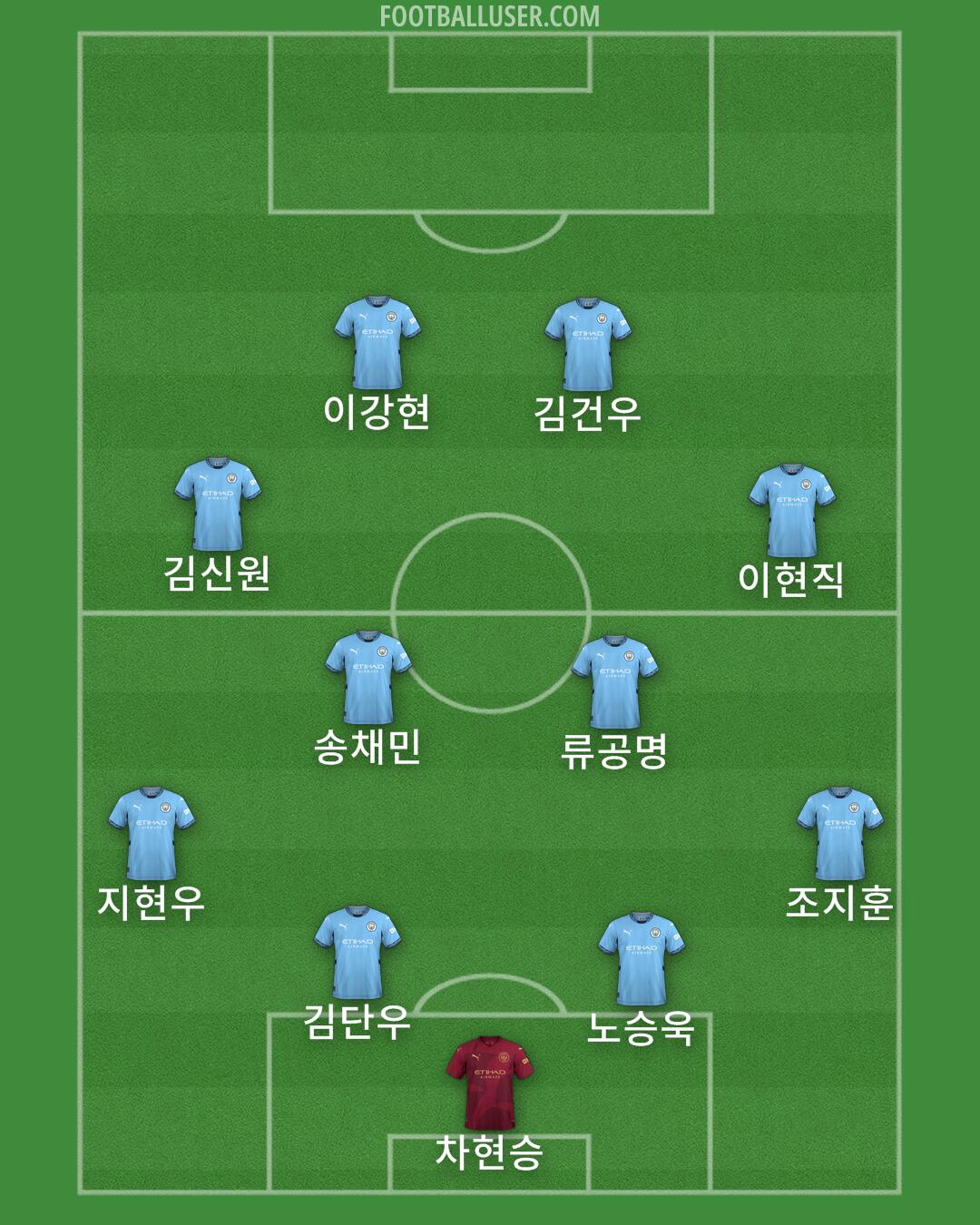 Man City Formation 2025