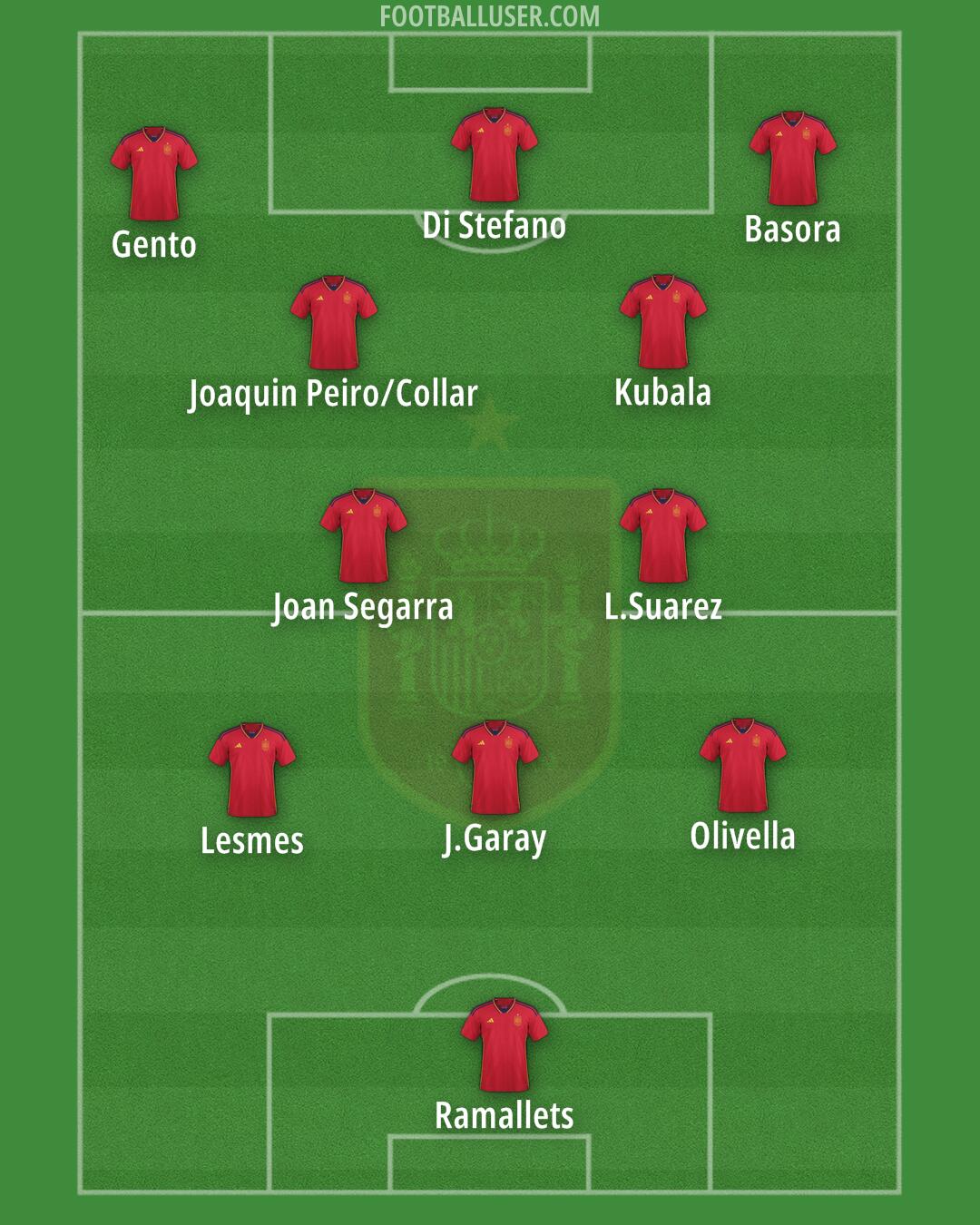 Spain Formation 2025